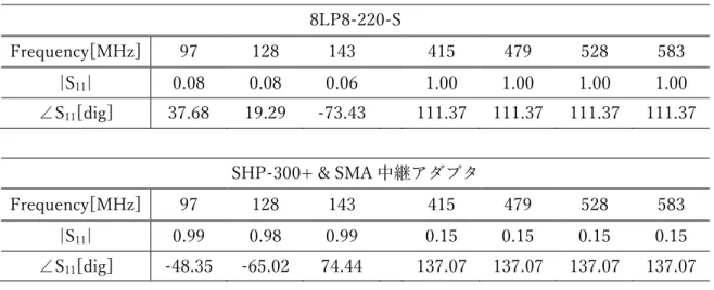 表  3.1  中心周波数別 S 11 特性  8LP8-220-S  Frequency[MHz]  97  128  143  415  479  528  583  |S 11 |  0.08  0.08  0.06  1.00  1.00  1.00  1.00  ∠S 11 [dig]  37.68  19.29  -73.43  111.37  111.37  111.37  111.37  SHP-300+ &amp; SMA 中継アダプタ  Frequency[MHz]  97  128  